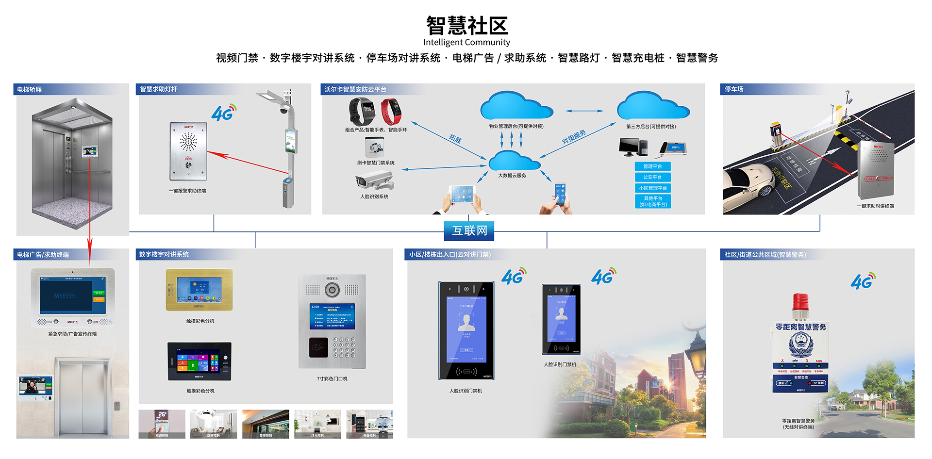 小區(qū)門禁智慧社區(qū)系統(tǒng)拓撲圖 小區(qū)門禁智慧社區(qū)系統(tǒng)拓撲圖